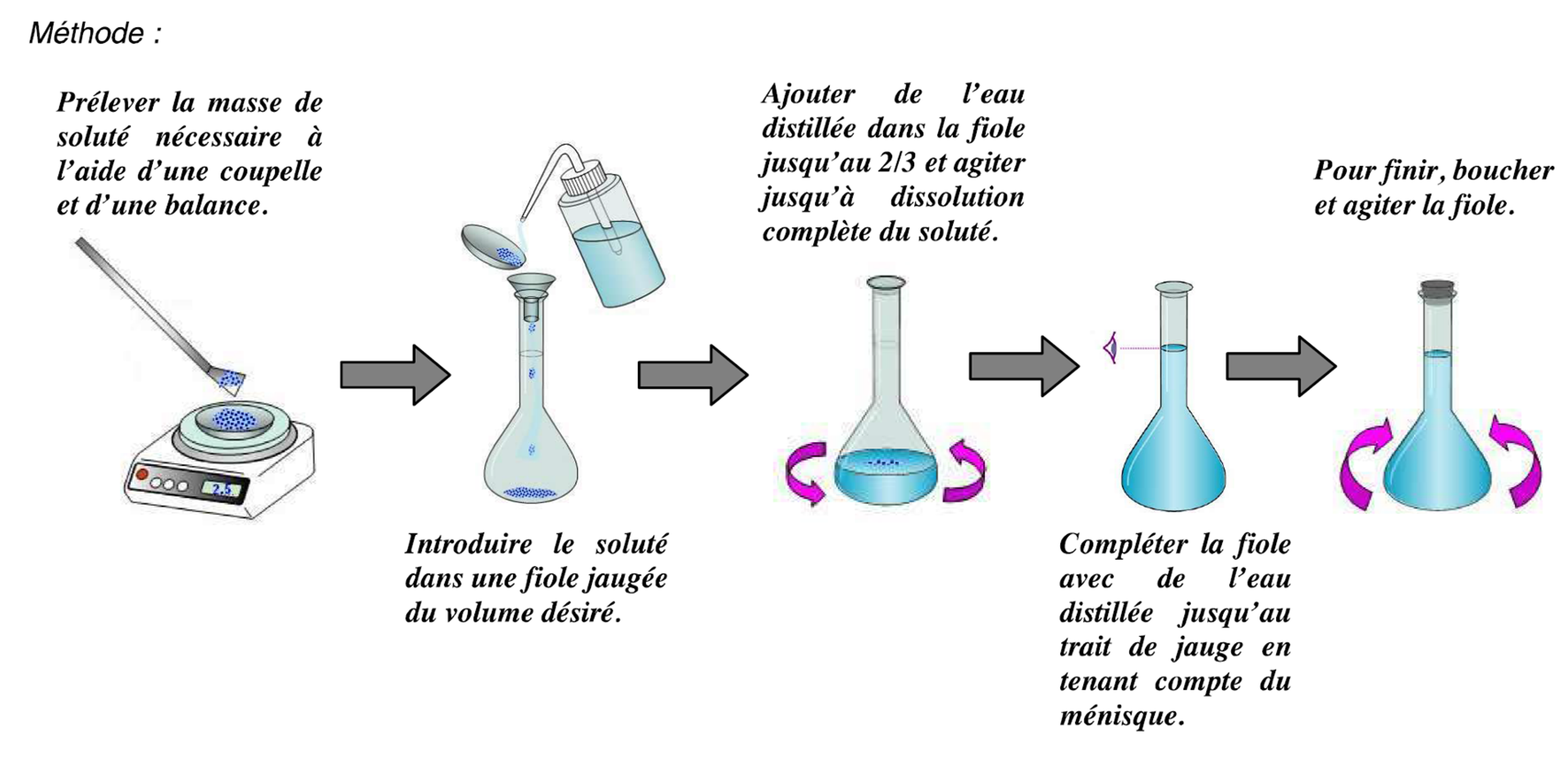 Protocole de dissolution