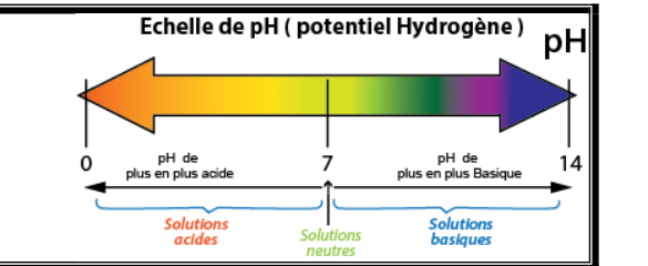 Échelle de pH