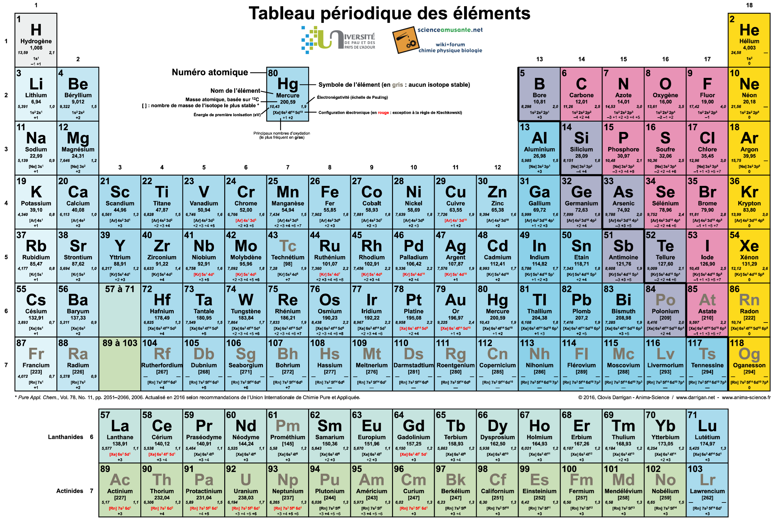 Tableau périodique