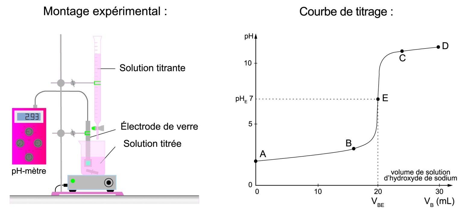 Titrage pH-métrique