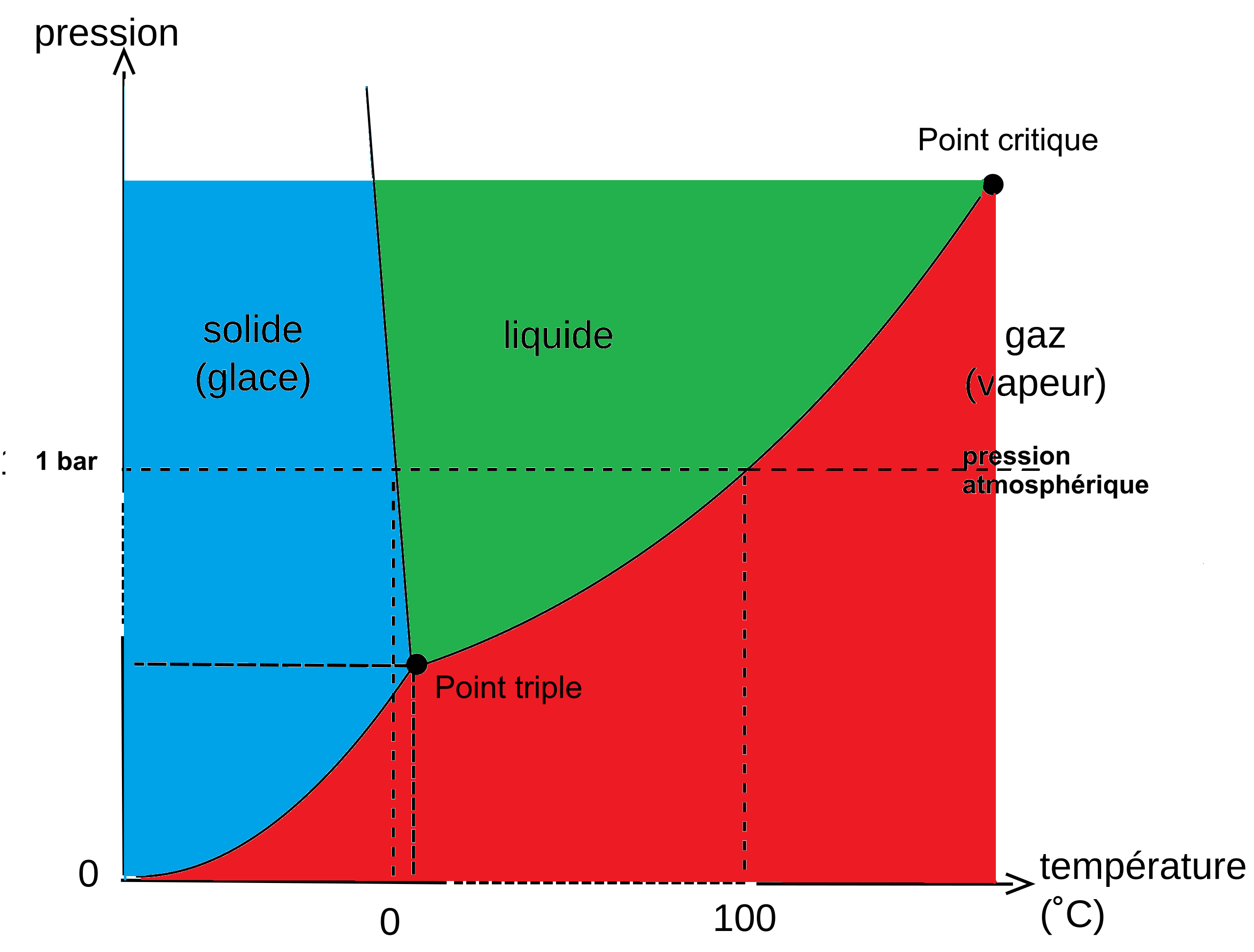 Diagramme d'état de l'eau