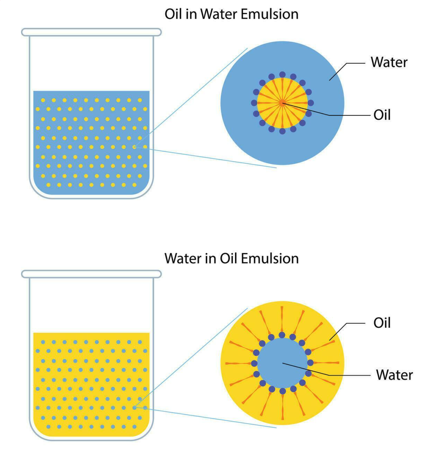 Emulsion H/E et Emulsion E/H
