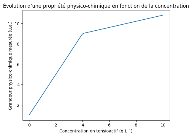 Courbe de conductivité en fonction de la concentration