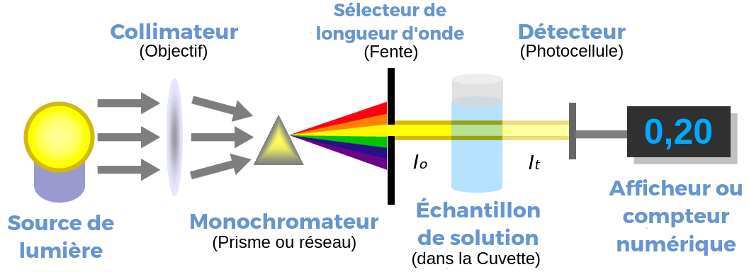 Spectrophotomètre