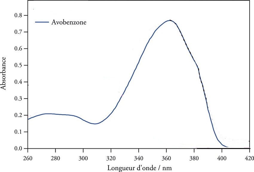Avobenzone