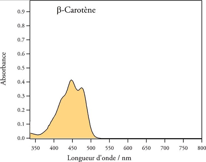 Carotène