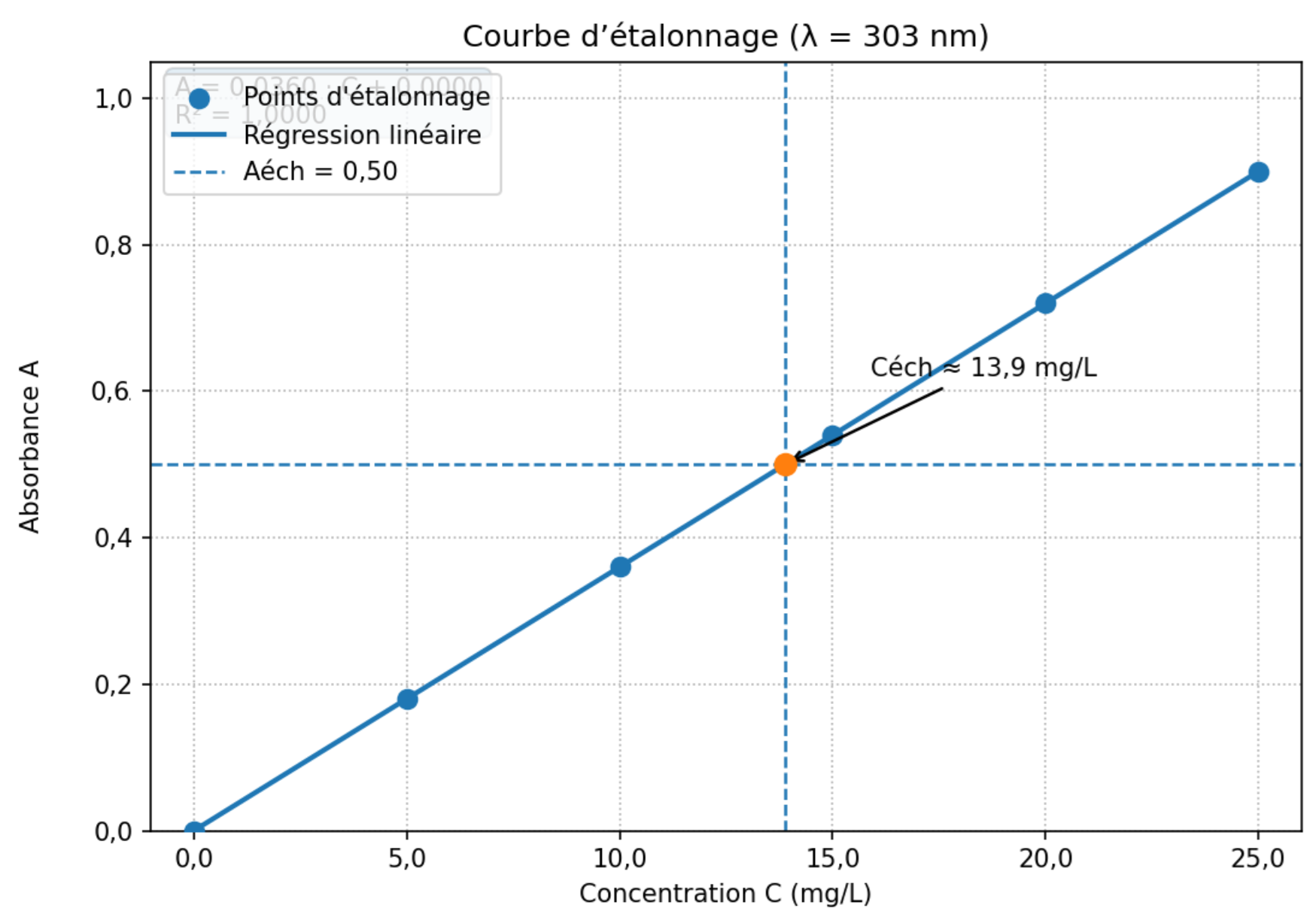 Corbe d'étalonnage