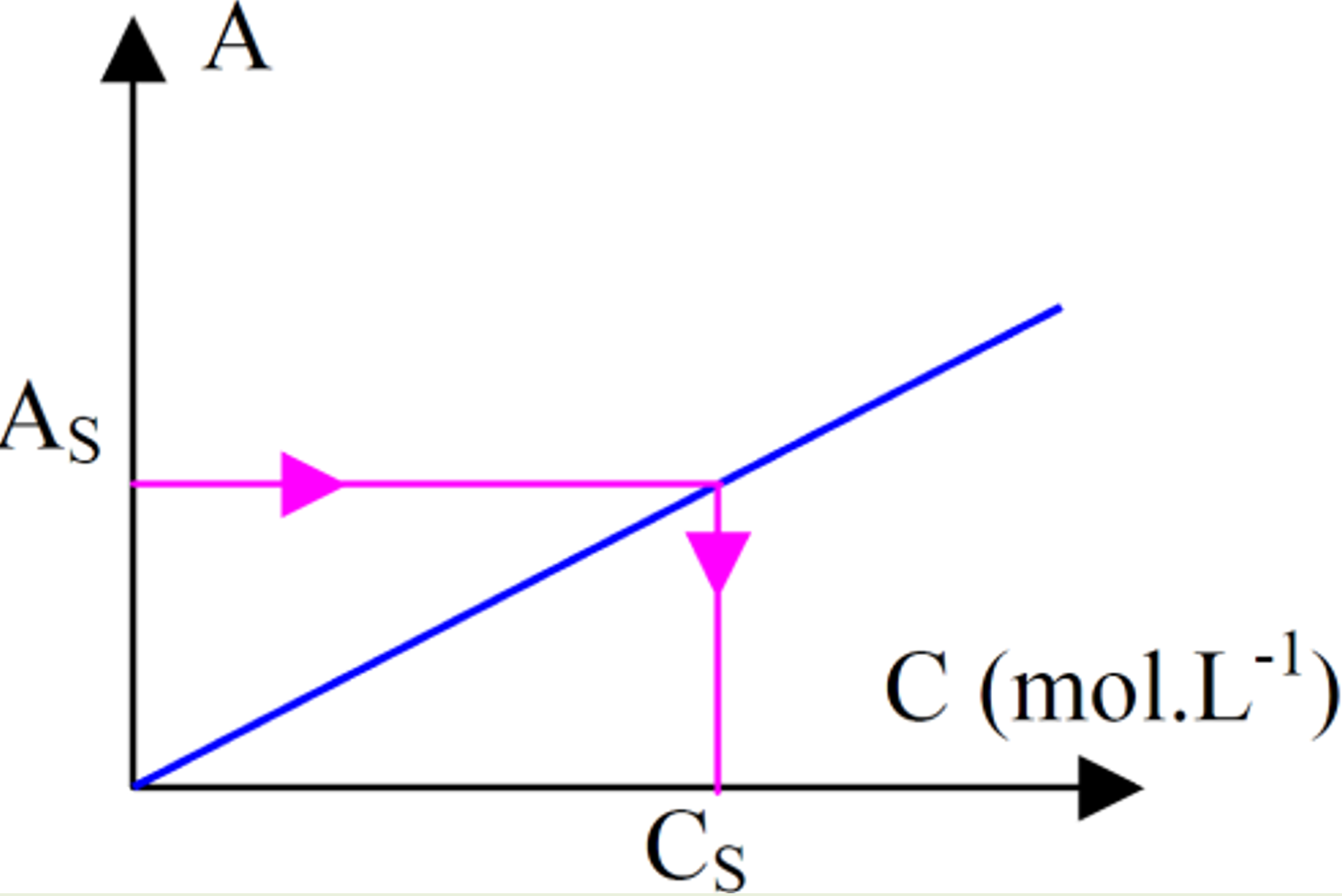 Courbe de l'absorbance en fonction de la concentration