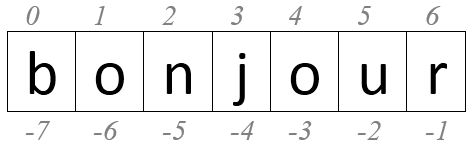 image des indices de bonjour