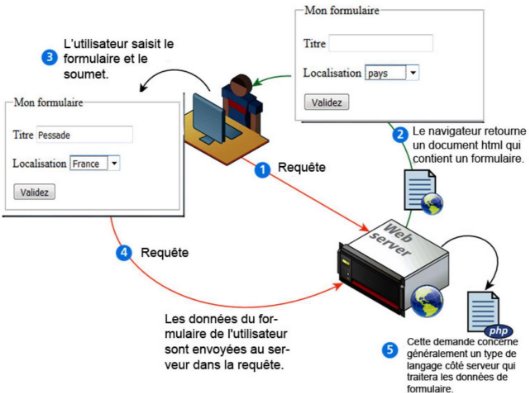 Schéma client-serveur