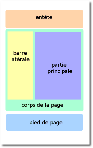 Structure d'une page web