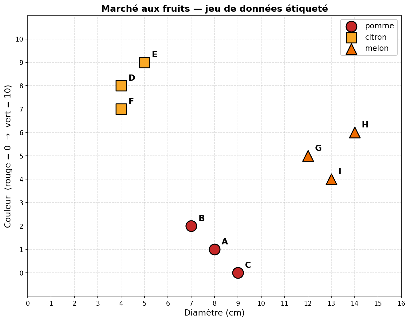 Marché aux fruits — jeu de données