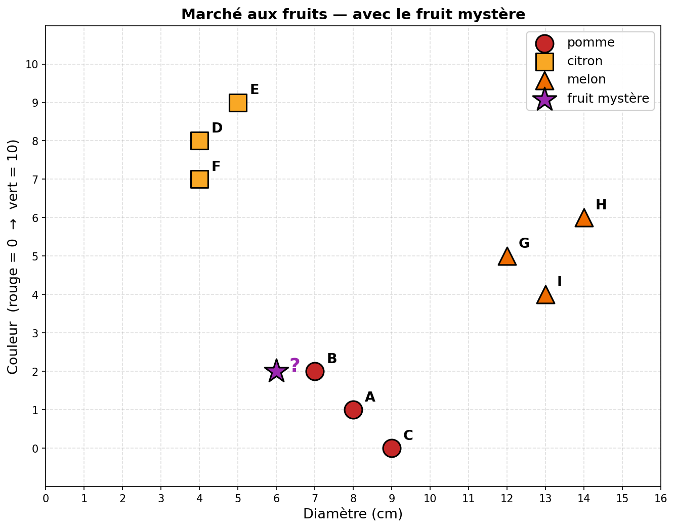 Marché aux fruits — avec le fruit mystère