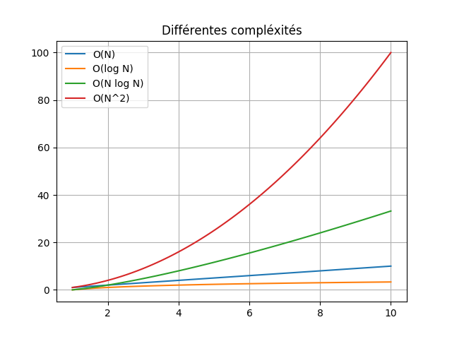 Zoom sur les complexités