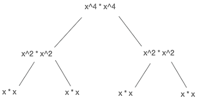 exponentiation rapide: représentation en arbre