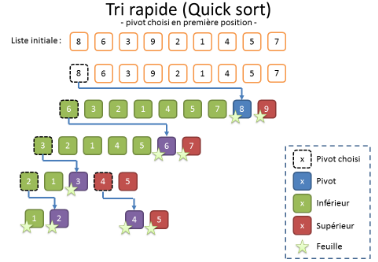 Tri rapide (pivot en tête)
