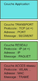 Modèle TCP/IP