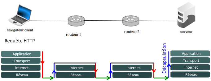 Routage