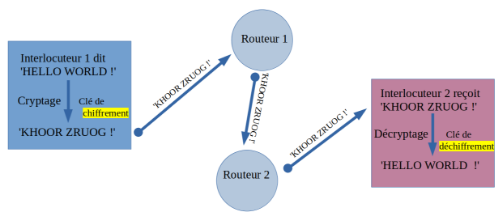 principe du chiffrement asymétrique
