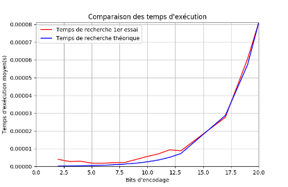 coût de l'algorithme naïf