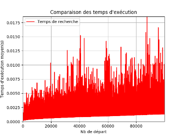 durées pour prouver la primalité