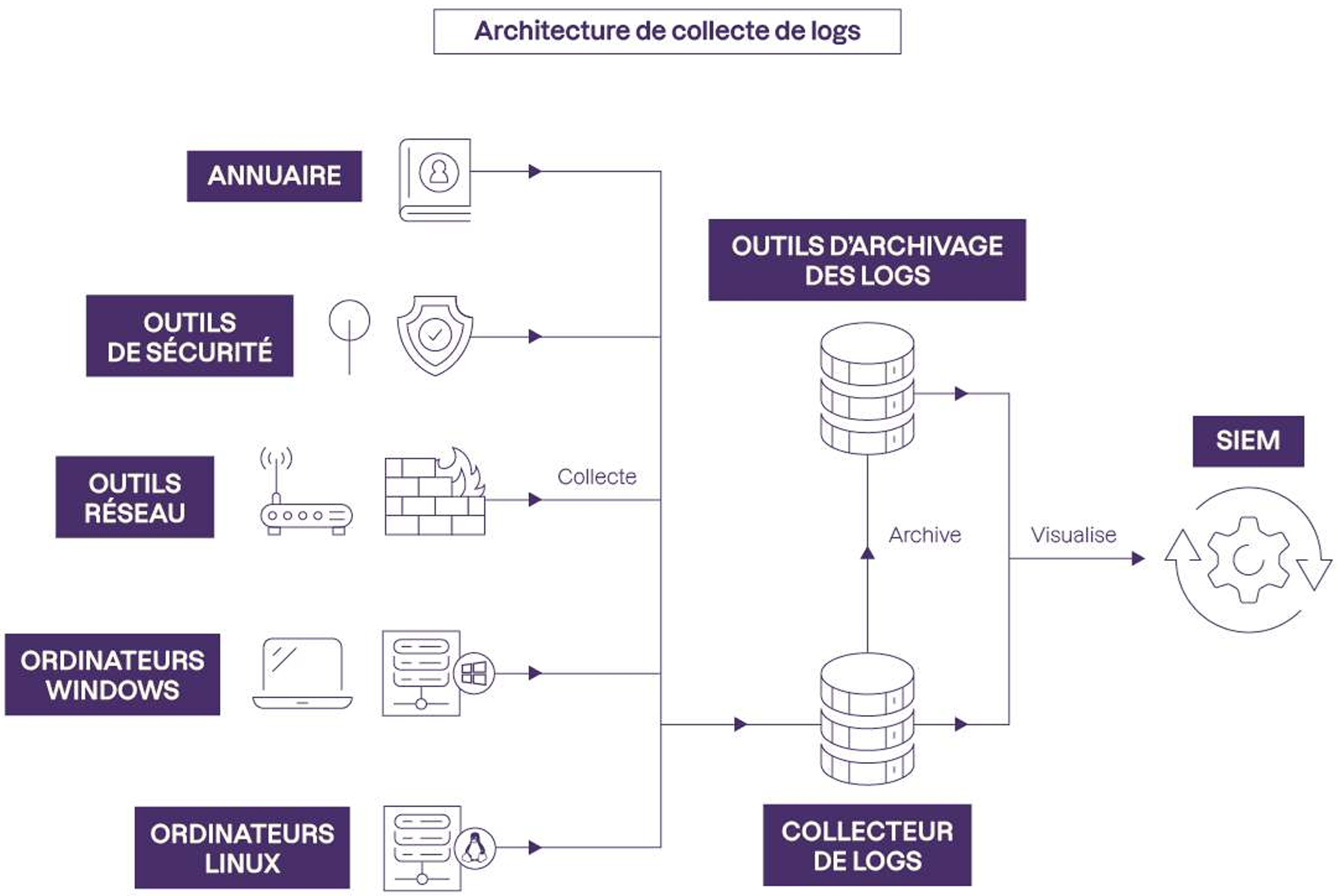 siem_architecture_collecte